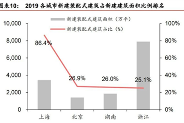 解析2020年装配式建筑行业报告