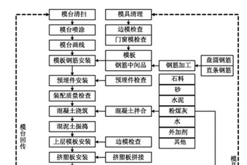 装配式建筑预制混凝土构件循环生产线工艺布局设计